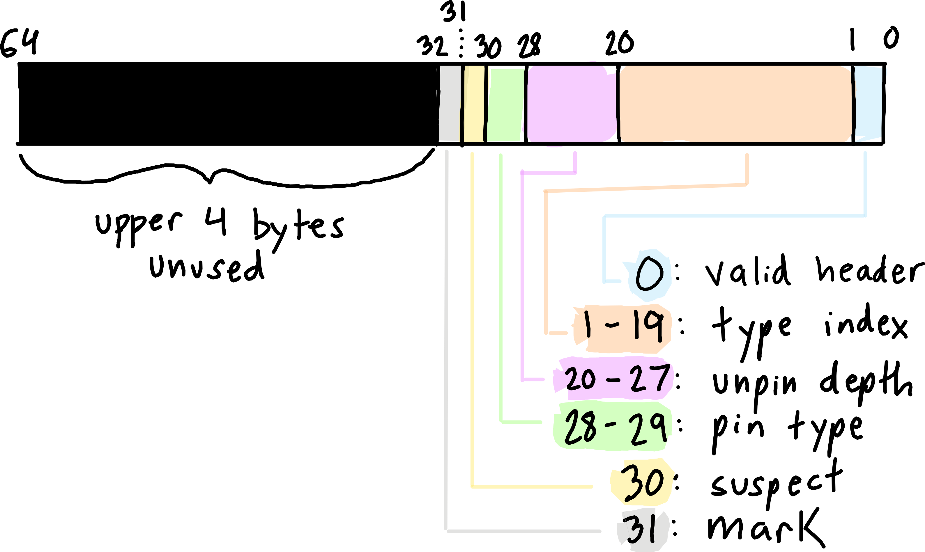 Header bit layout