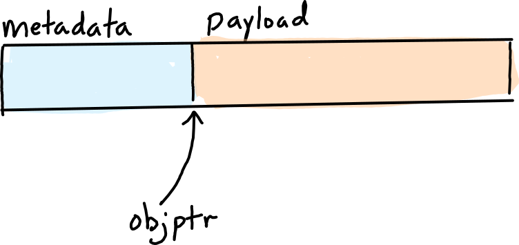 General layout of any MPL heap object