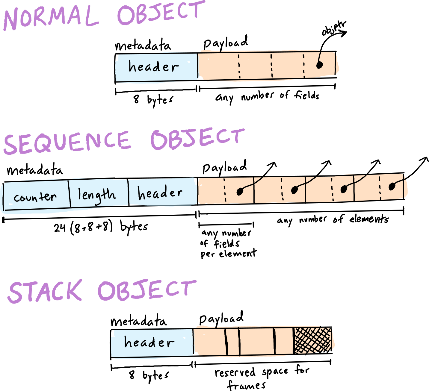 Normal, sequence, and stack objects